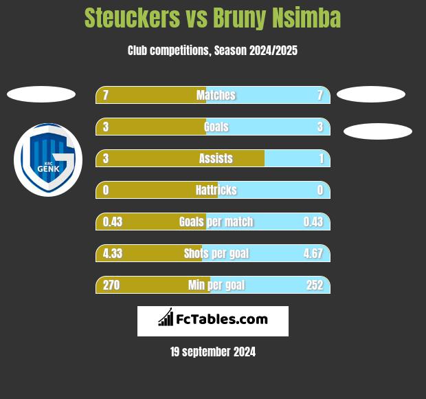 Steuckers vs Bruny Nsimba h2h player stats