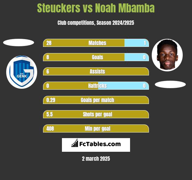 Steuckers vs Noah Mbamba h2h player stats