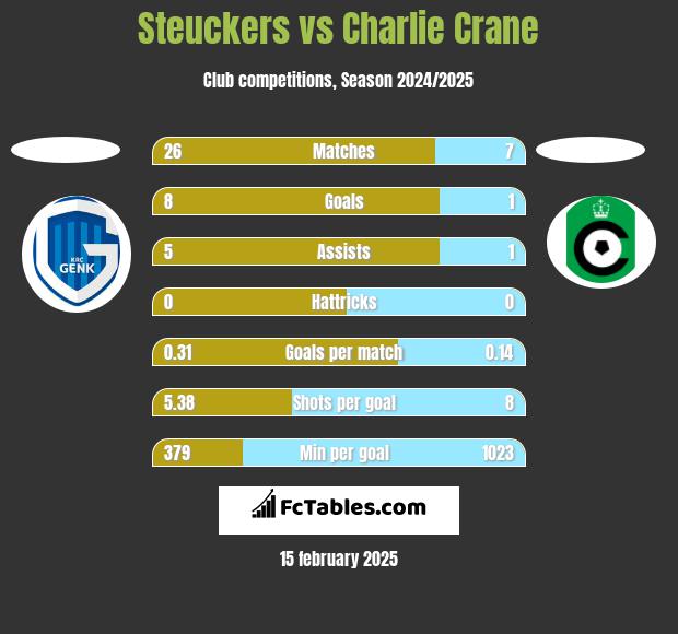 Steuckers vs Charlie Crane h2h player stats