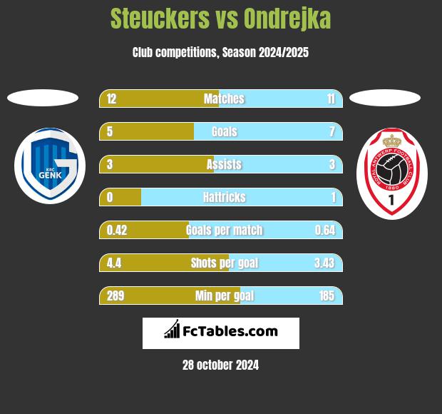 Steuckers vs Ondrejka h2h player stats