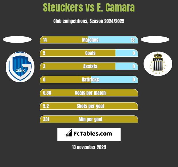 Steuckers vs E. Camara h2h player stats