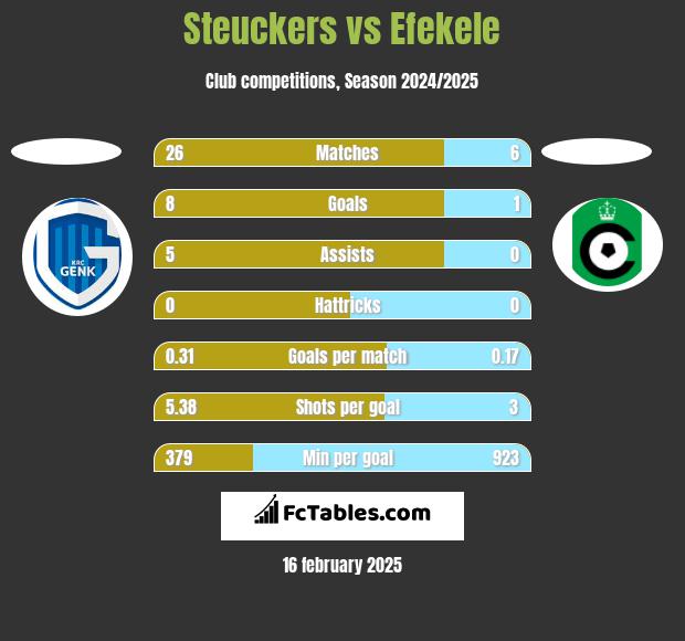 Steuckers vs Efekele h2h player stats