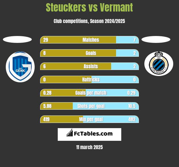 Steuckers vs Vermant h2h player stats