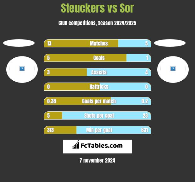 Steuckers vs Sor h2h player stats