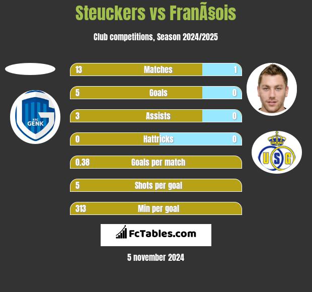 Steuckers vs FranÃ§ois h2h player stats