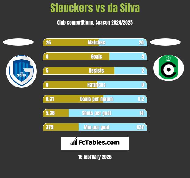 Steuckers vs da Silva h2h player stats