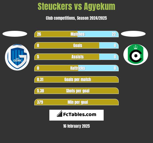 Steuckers vs Agyekum h2h player stats