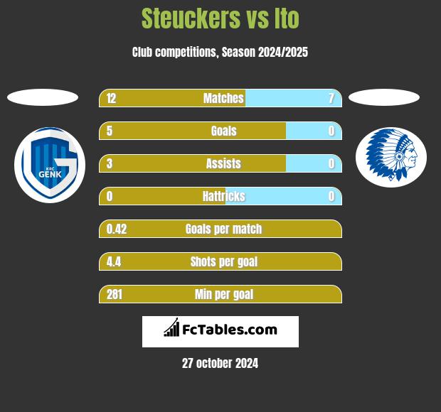 Steuckers vs Ito h2h player stats