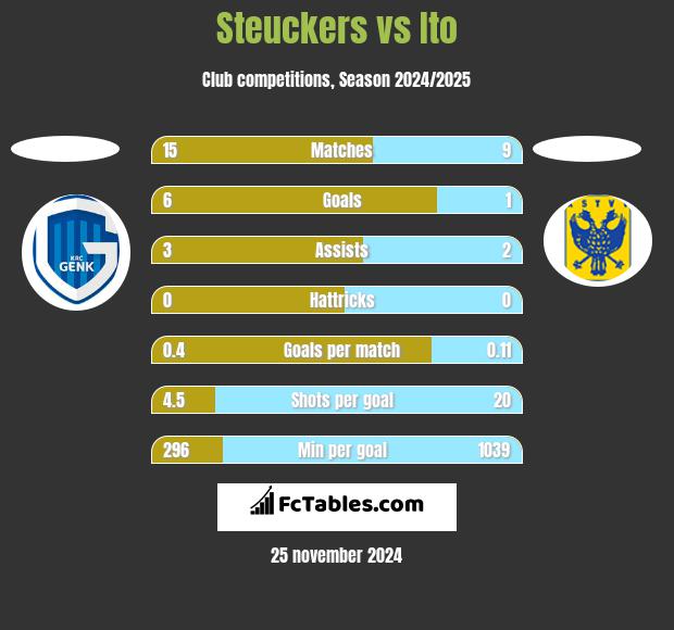 Steuckers vs Ito h2h player stats