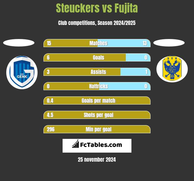 Steuckers vs Fujita h2h player stats