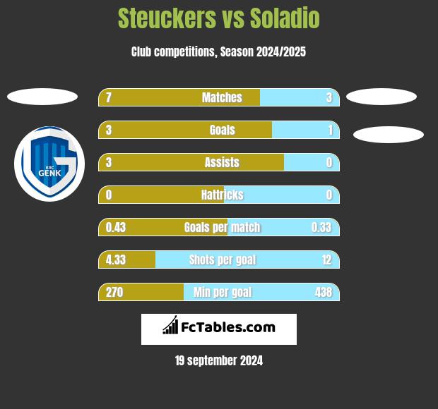 Steuckers vs Soladio h2h player stats