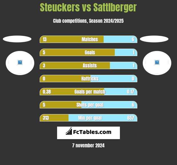 Steuckers vs Sattlberger h2h player stats