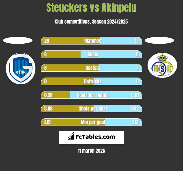 Steuckers vs Akinpelu h2h player stats