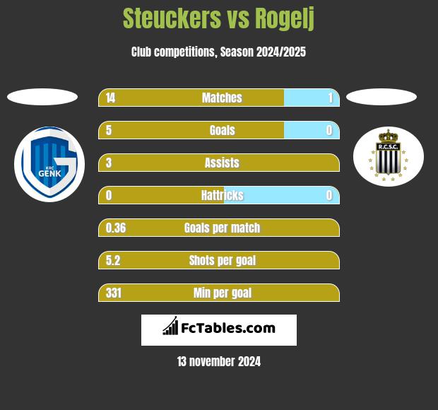 Steuckers vs Rogelj h2h player stats