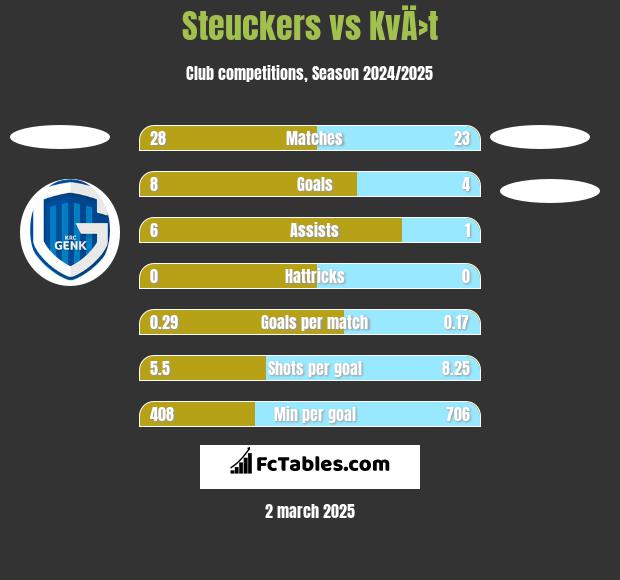 Steuckers vs KvÄ›t h2h player stats