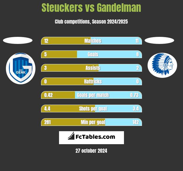 Steuckers vs Gandelman h2h player stats