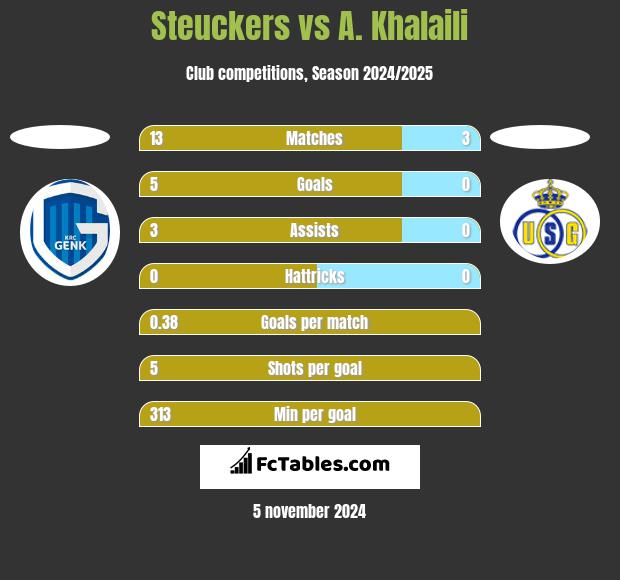 Steuckers vs A. Khalaili h2h player stats