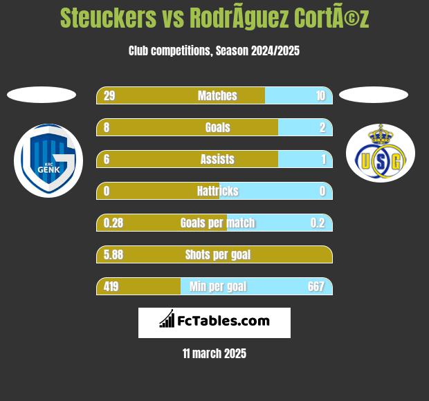 Steuckers vs RodrÃ­guez CortÃ©z h2h player stats