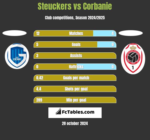 Steuckers vs Corbanie h2h player stats