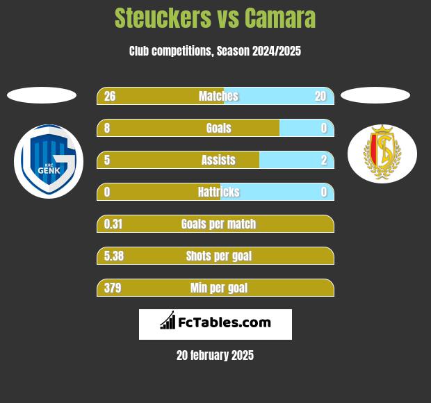 Steuckers vs Camara h2h player stats