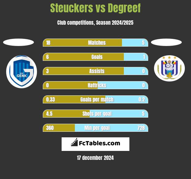 Steuckers vs Degreef h2h player stats