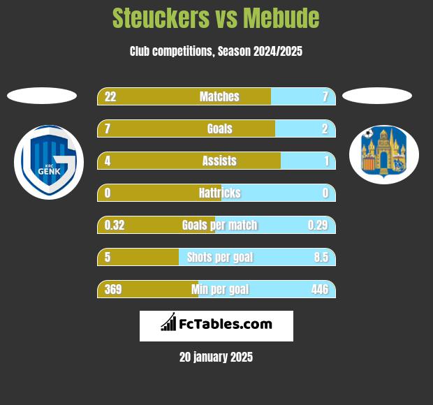 Steuckers vs Mebude h2h player stats