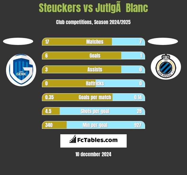 Steuckers vs JutlgÃ  Blanc h2h player stats