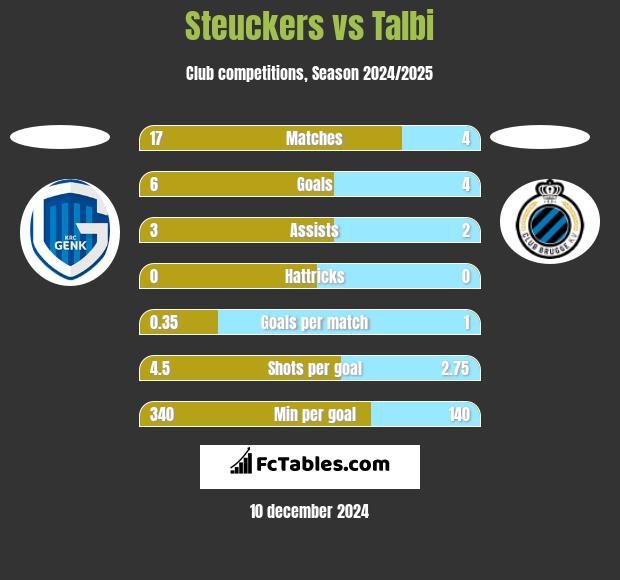 Steuckers vs Talbi h2h player stats