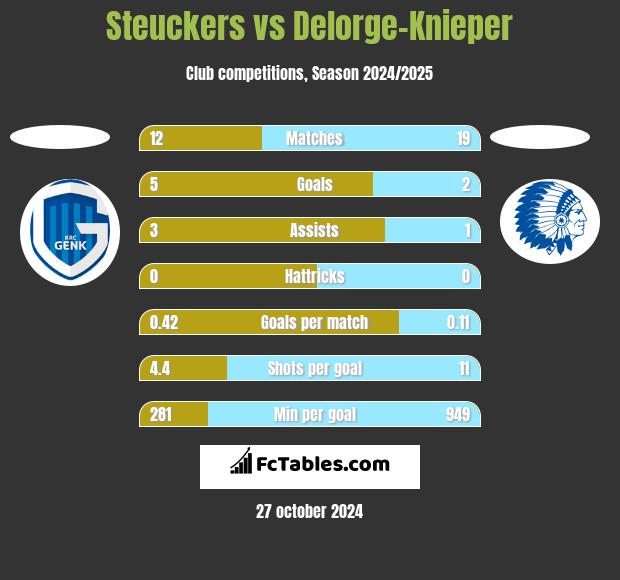 Steuckers vs Delorge-Knieper h2h player stats