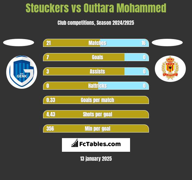 Steuckers vs Outtara Mohammed h2h player stats