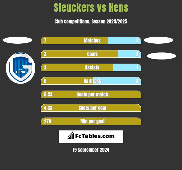 Steuckers vs Hens h2h player stats