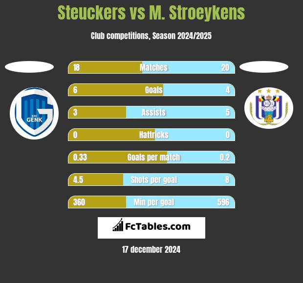 Steuckers vs M. Stroeykens h2h player stats