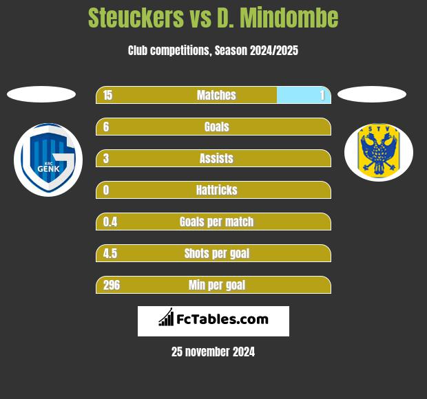 Steuckers vs D. Mindombe h2h player stats