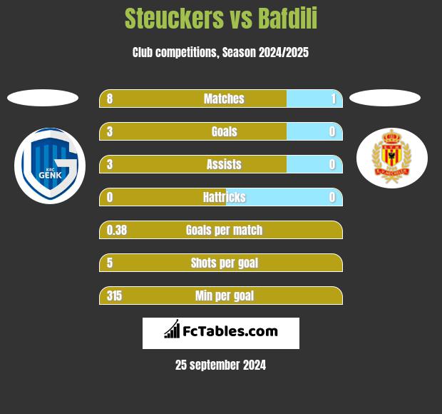 Steuckers vs Bafdili h2h player stats