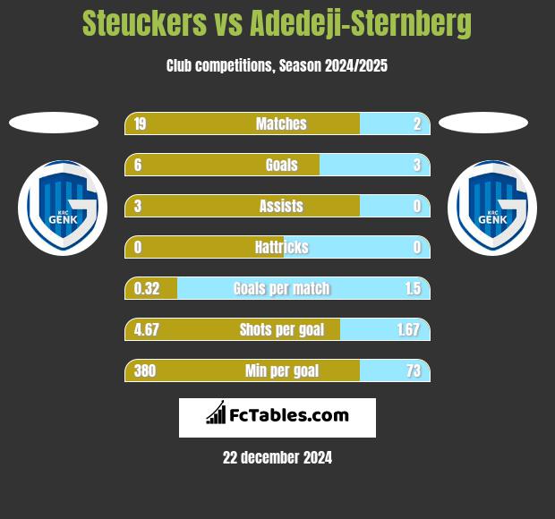 Steuckers vs Adedeji-Sternberg h2h player stats