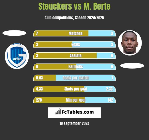 Steuckers vs M. Berte h2h player stats