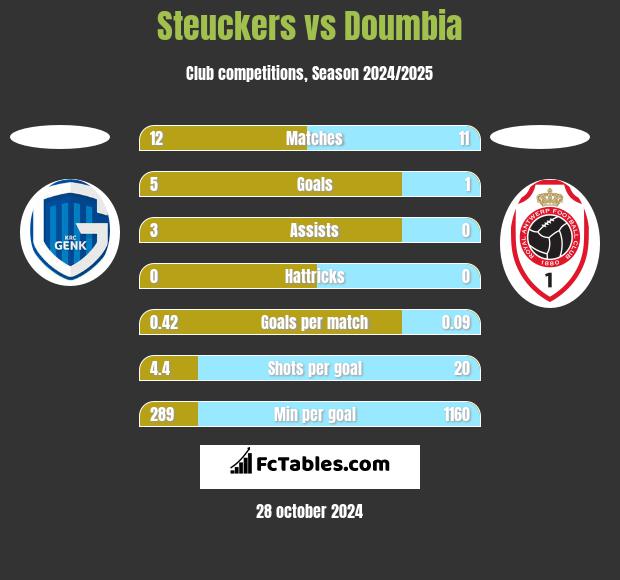 Steuckers vs Doumbia h2h player stats