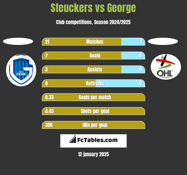 Steuckers vs George h2h player stats