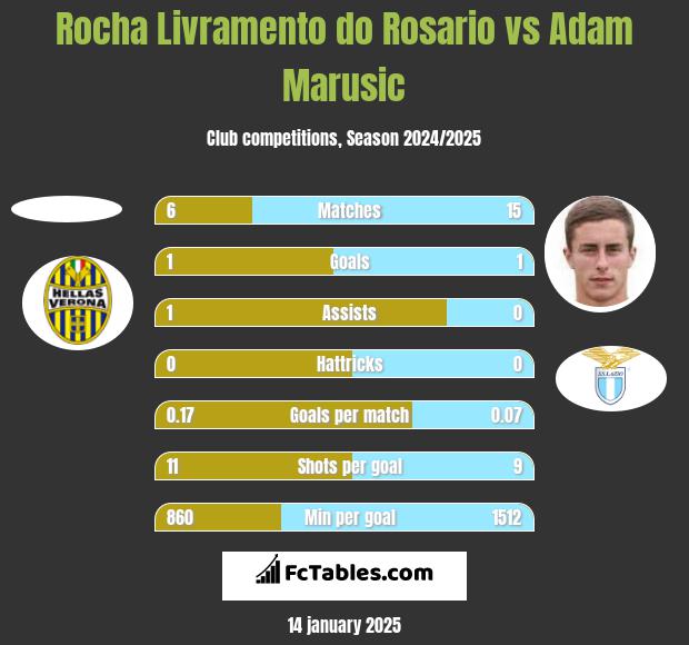 Rocha Livramento do Rosario vs Adam Marusic h2h player stats