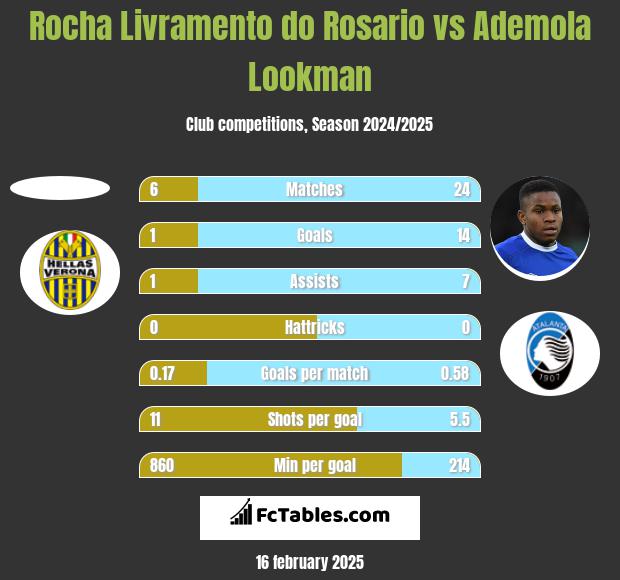 Rocha Livramento do Rosario vs Ademola Lookman h2h player stats