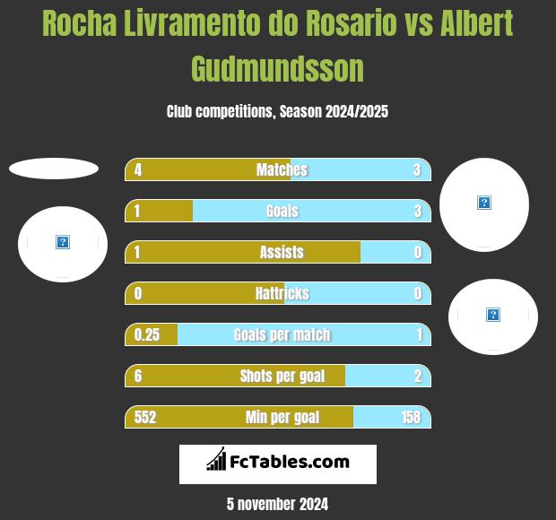 Rocha Livramento do Rosario vs Albert Gudmundsson h2h player stats