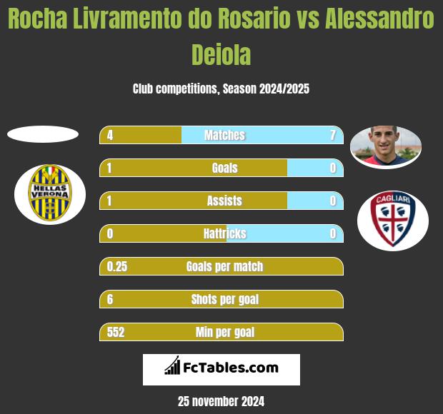 Rocha Livramento do Rosario vs Alessandro Deiola h2h player stats