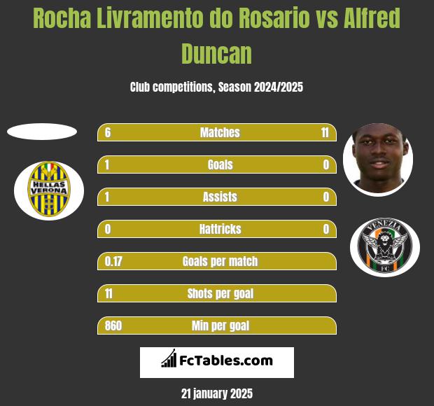 Rocha Livramento do Rosario vs Alfred Duncan h2h player stats