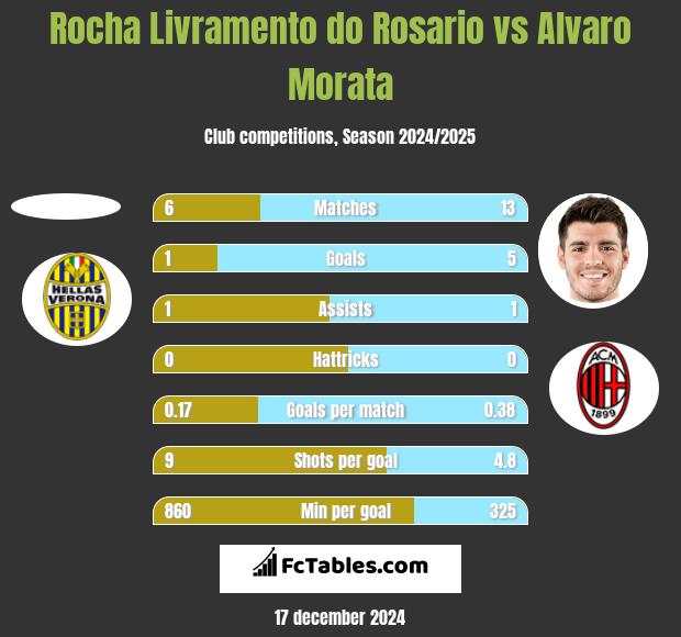 Rocha Livramento do Rosario vs Alvaro Morata h2h player stats