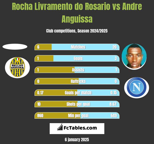 Rocha Livramento do Rosario vs Andre Anguissa h2h player stats