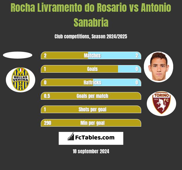 Rocha Livramento do Rosario vs Antonio Sanabria h2h player stats