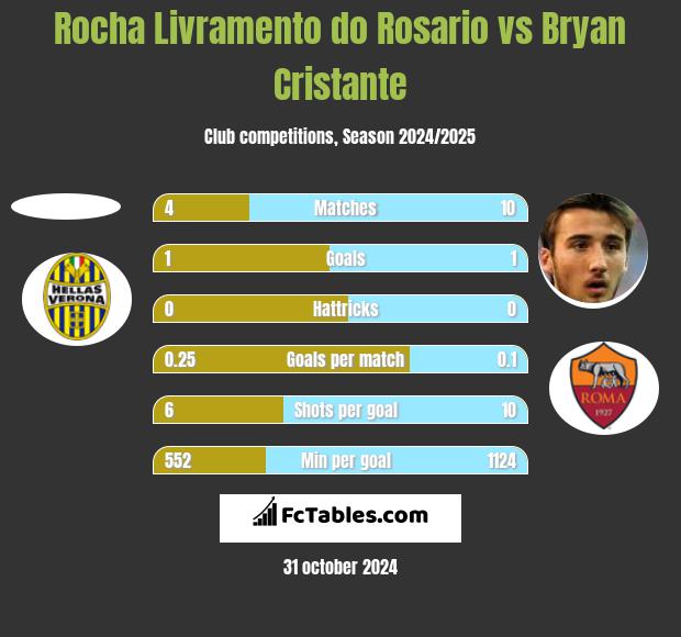 Rocha Livramento do Rosario vs Bryan Cristante h2h player stats