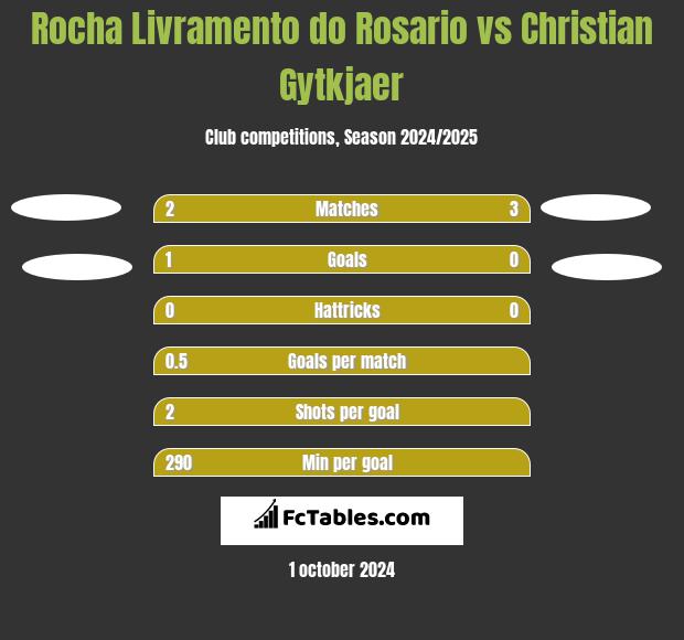 Rocha Livramento do Rosario vs Christian Gytkjaer h2h player stats