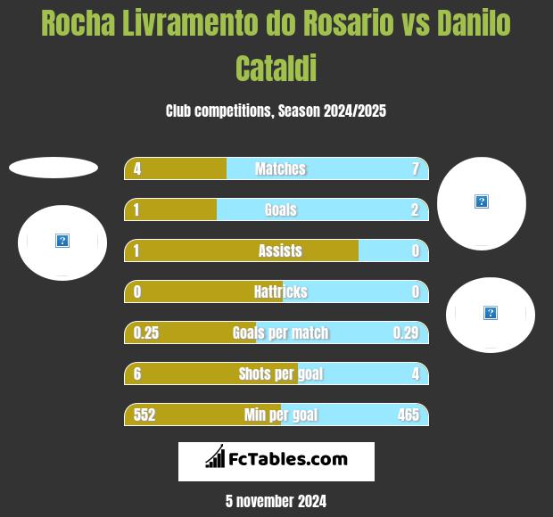 Rocha Livramento do Rosario vs Danilo Cataldi h2h player stats