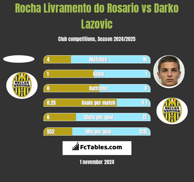 Rocha Livramento do Rosario vs Darko Lazovic h2h player stats